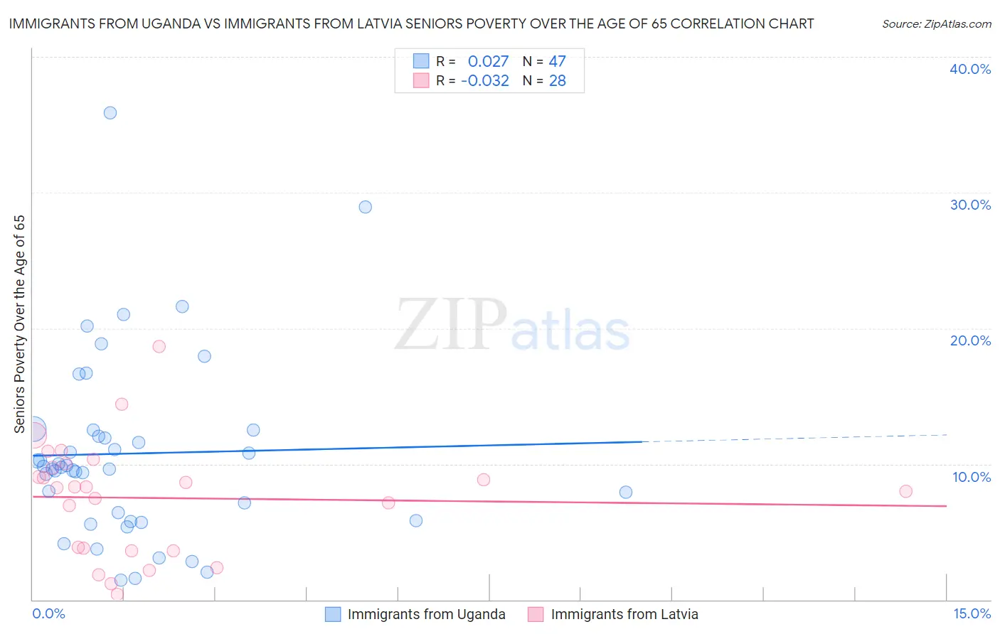 Immigrants from Uganda vs Immigrants from Latvia Seniors Poverty Over the Age of 65