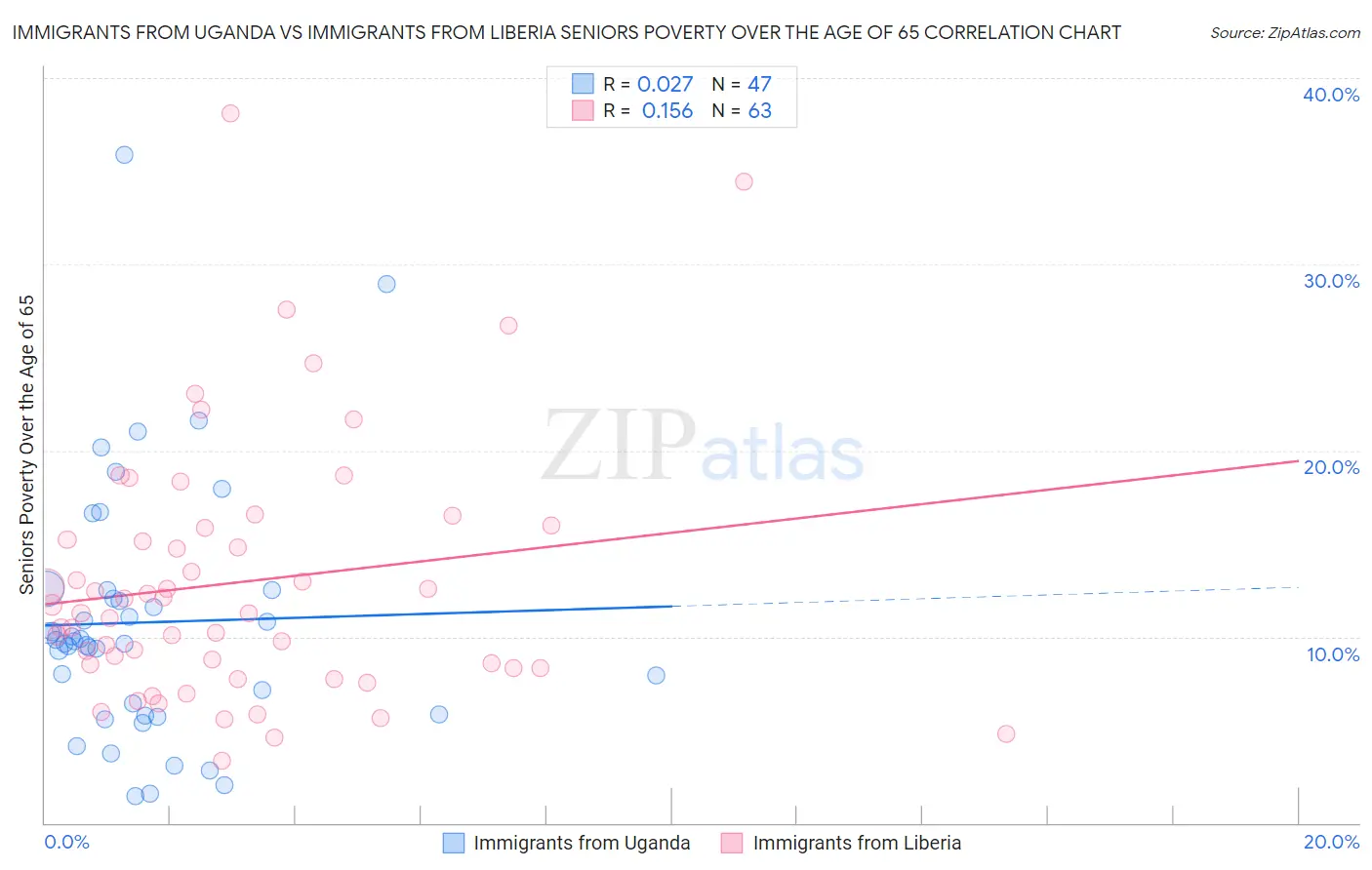 Immigrants from Uganda vs Immigrants from Liberia Seniors Poverty Over the Age of 65