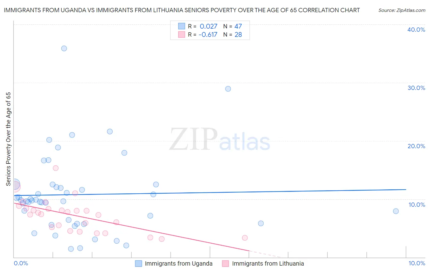 Immigrants from Uganda vs Immigrants from Lithuania Seniors Poverty Over the Age of 65