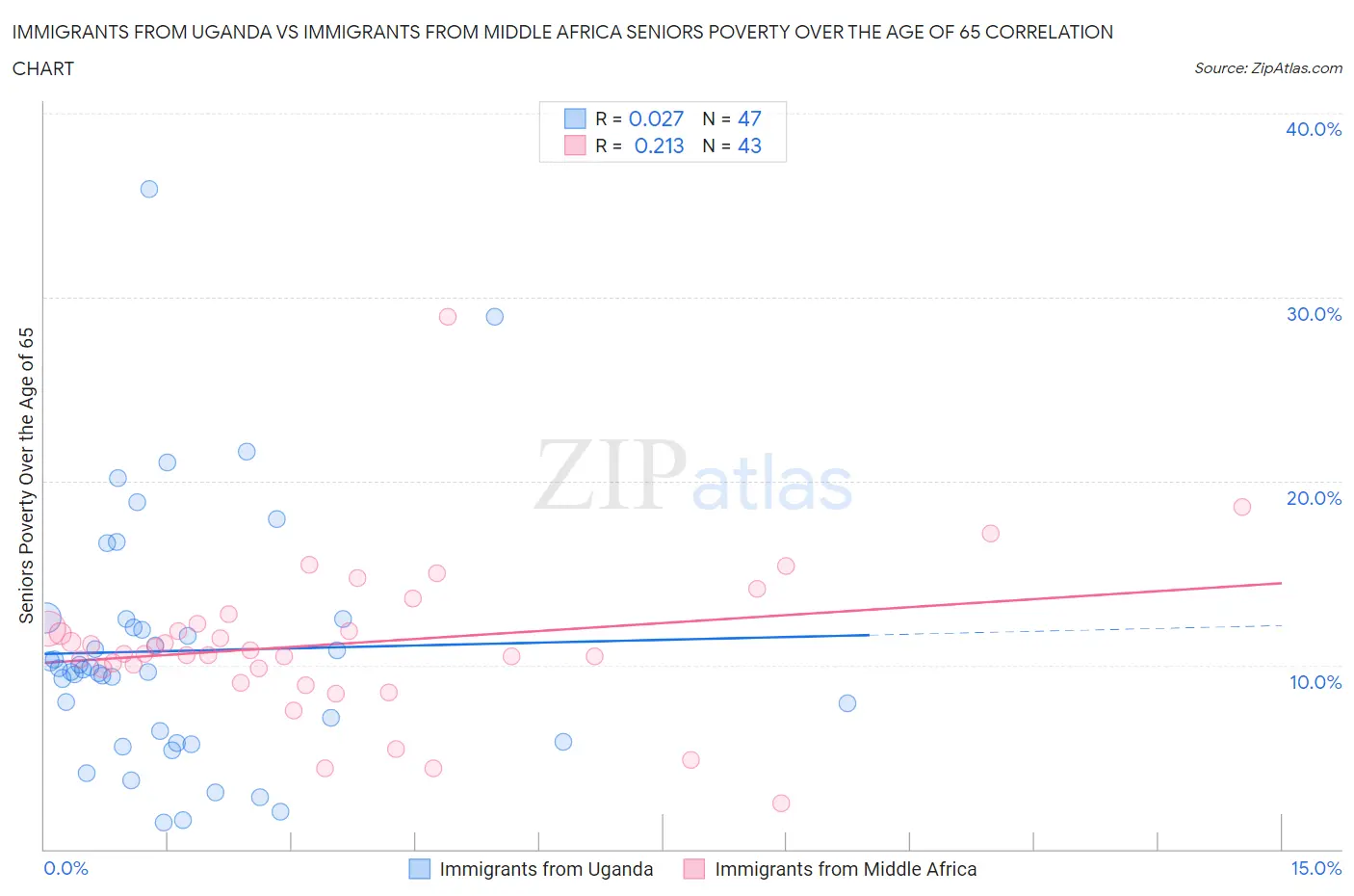 Immigrants from Uganda vs Immigrants from Middle Africa Seniors Poverty Over the Age of 65