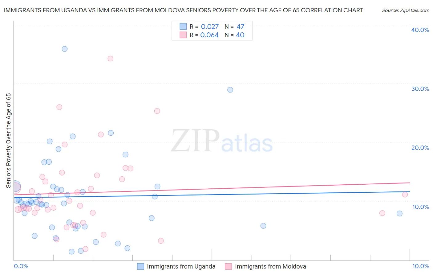 Immigrants from Uganda vs Immigrants from Moldova Seniors Poverty Over the Age of 65