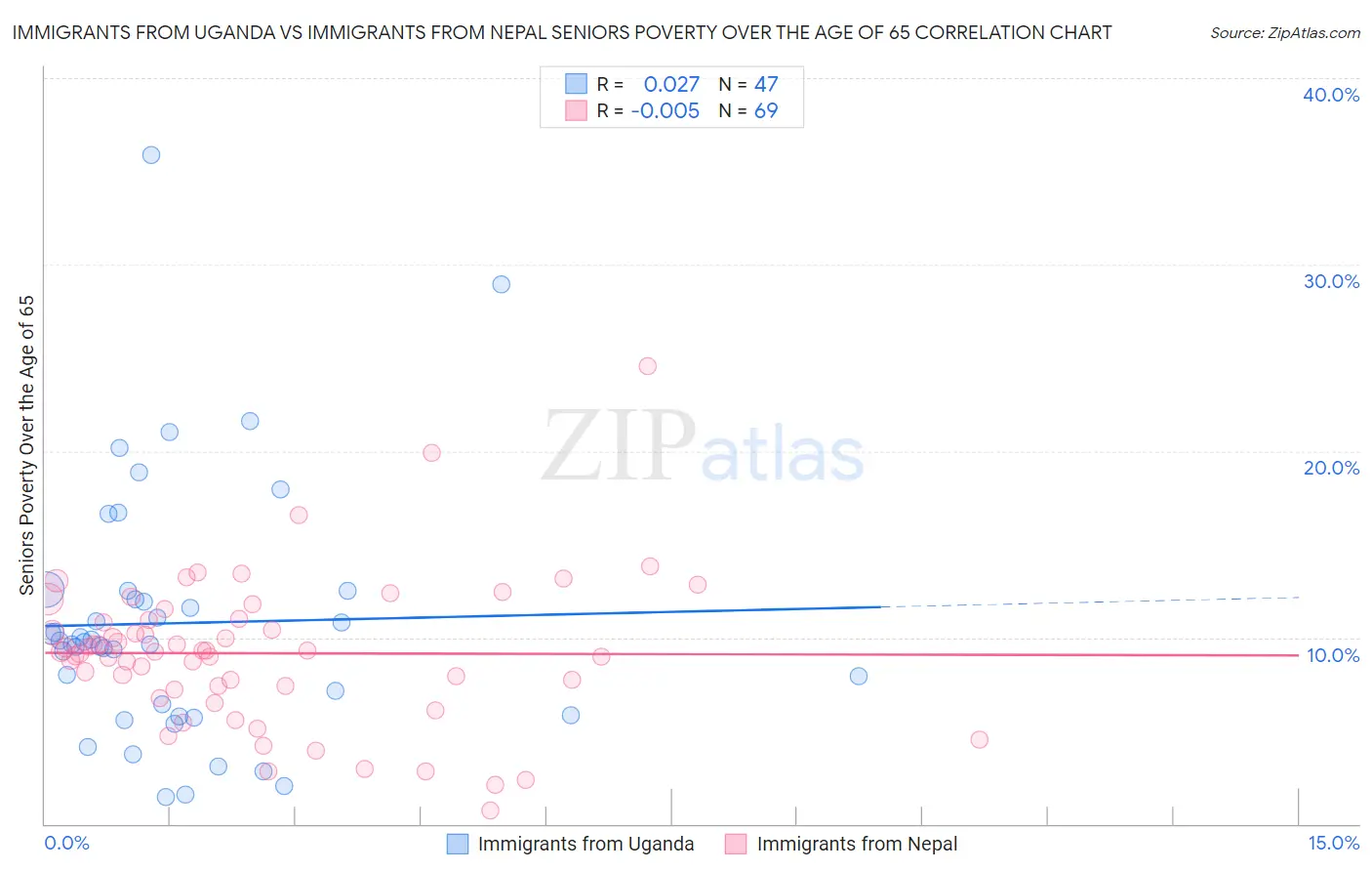 Immigrants from Uganda vs Immigrants from Nepal Seniors Poverty Over the Age of 65