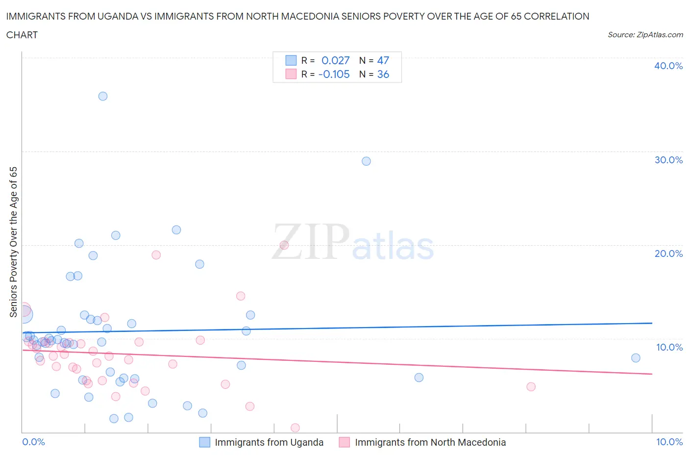 Immigrants from Uganda vs Immigrants from North Macedonia Seniors Poverty Over the Age of 65