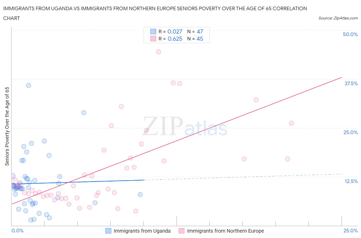 Immigrants from Uganda vs Immigrants from Northern Europe Seniors Poverty Over the Age of 65