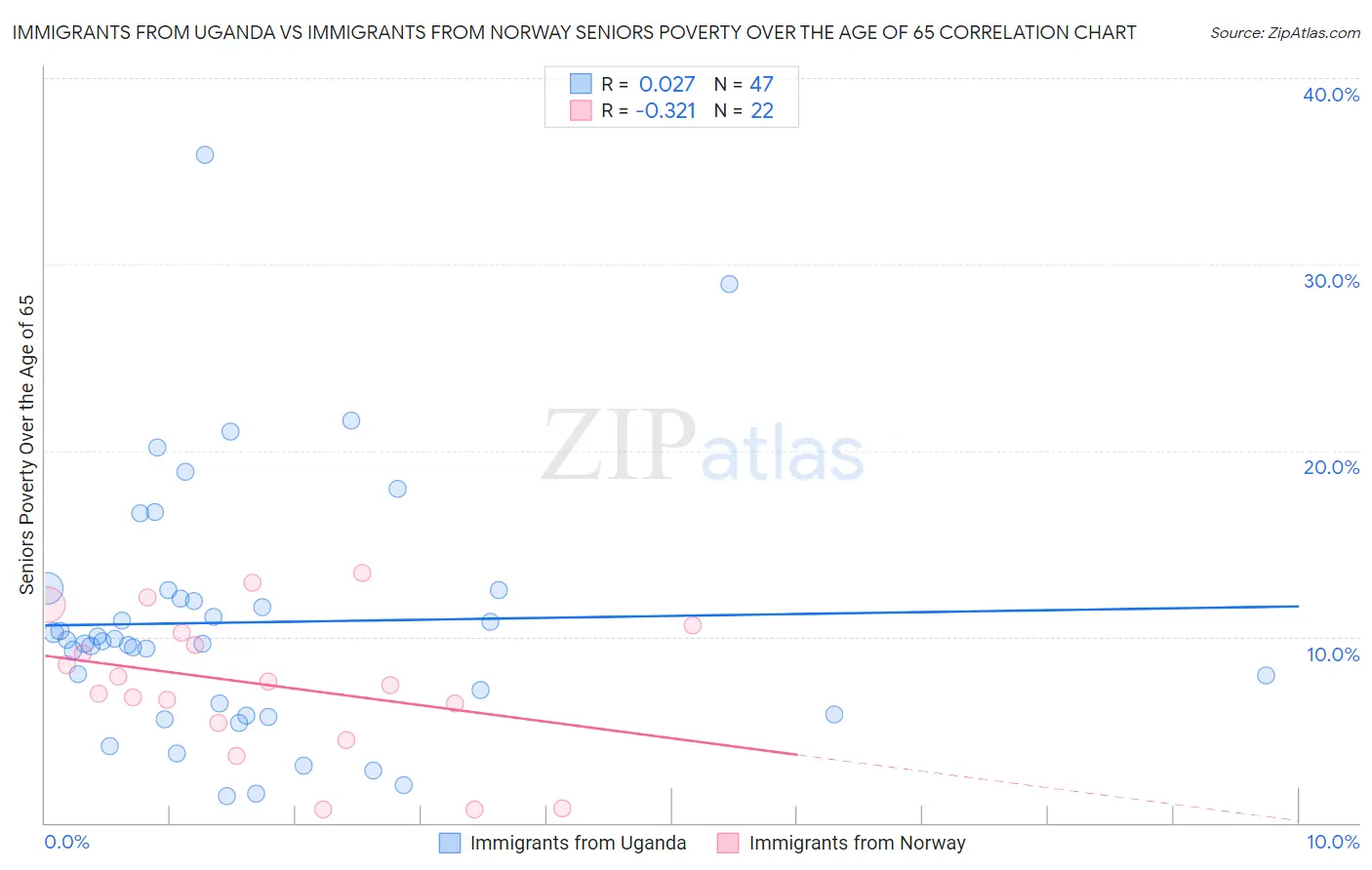 Immigrants from Uganda vs Immigrants from Norway Seniors Poverty Over the Age of 65