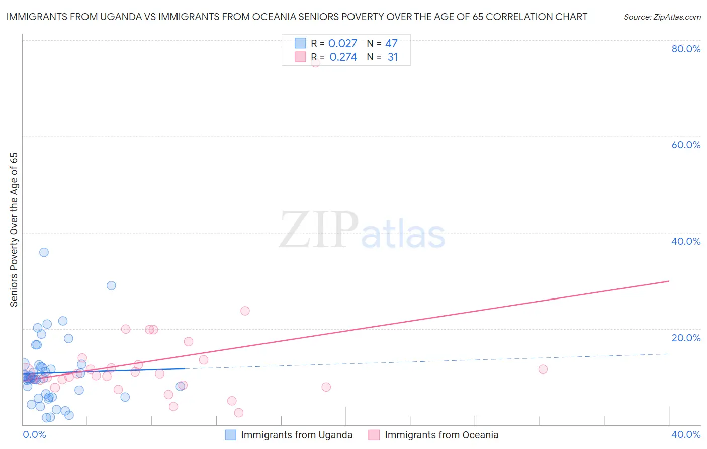 Immigrants from Uganda vs Immigrants from Oceania Seniors Poverty Over the Age of 65