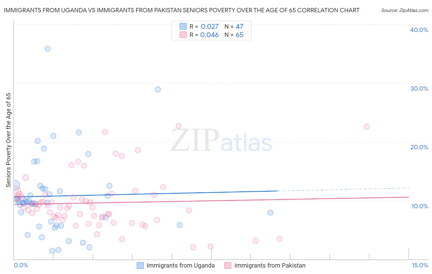 Immigrants from Uganda vs Immigrants from Pakistan Seniors Poverty Over the Age of 65