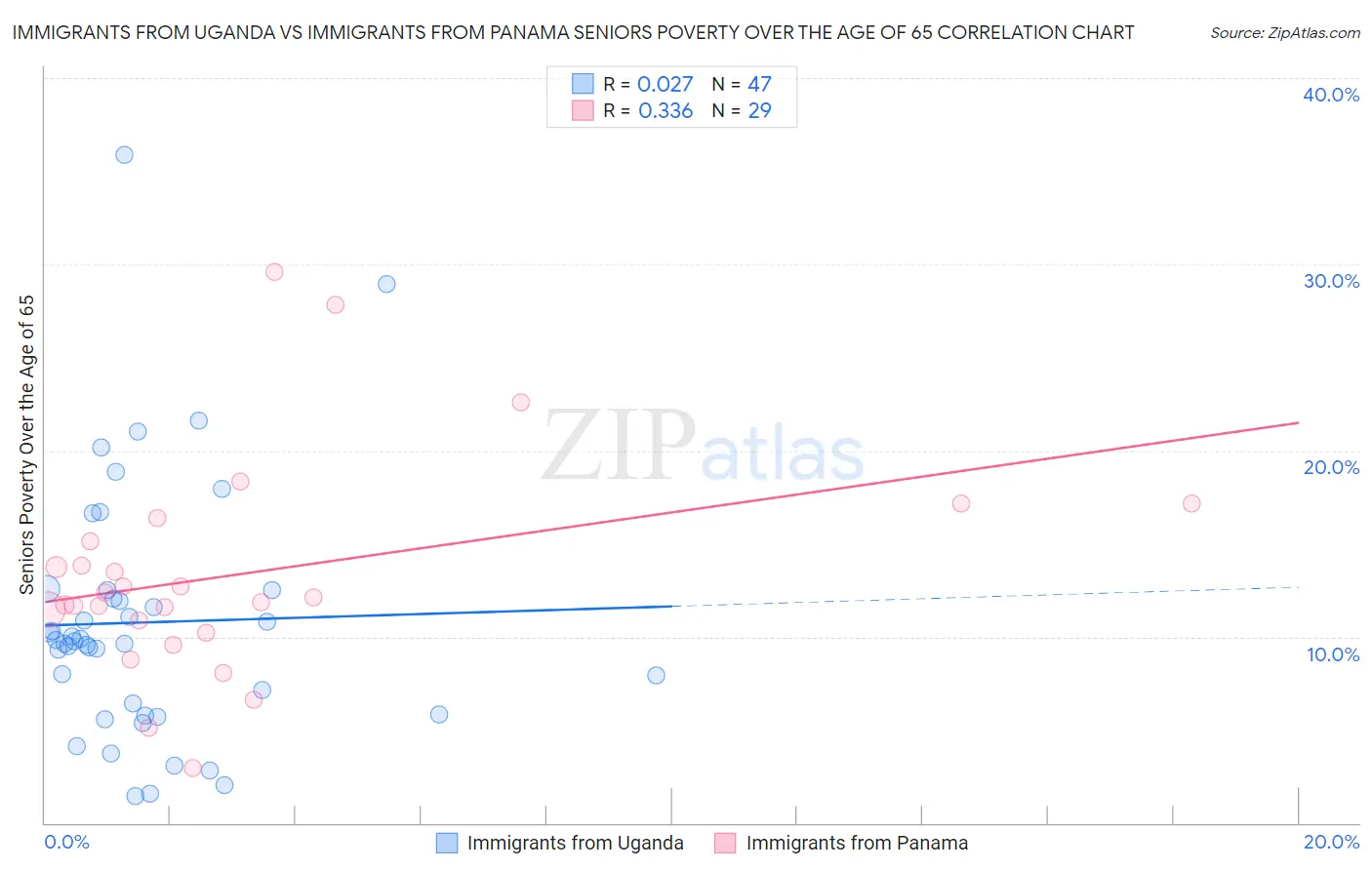 Immigrants from Uganda vs Immigrants from Panama Seniors Poverty Over the Age of 65