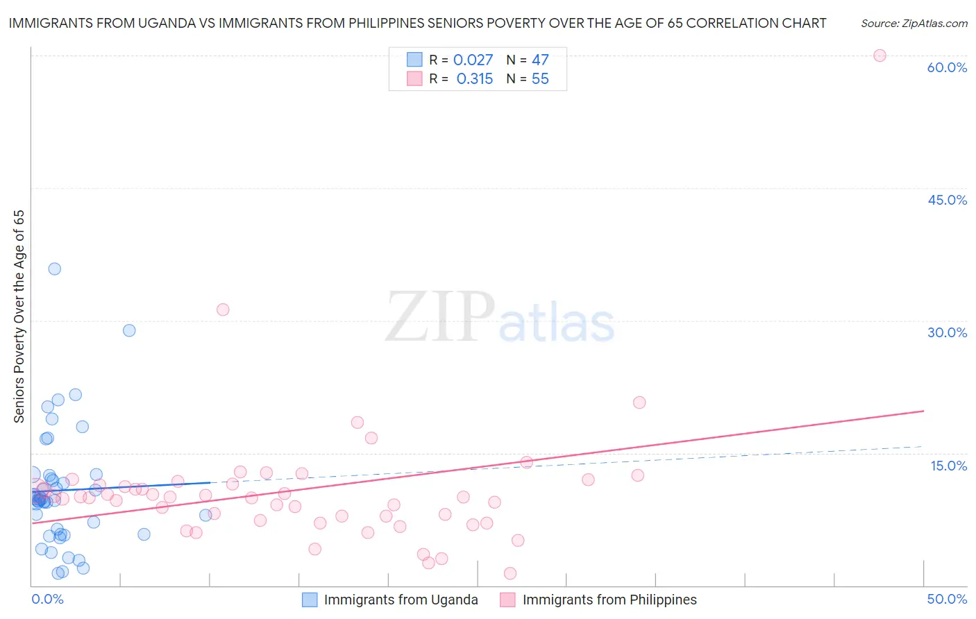 Immigrants from Uganda vs Immigrants from Philippines Seniors Poverty Over the Age of 65