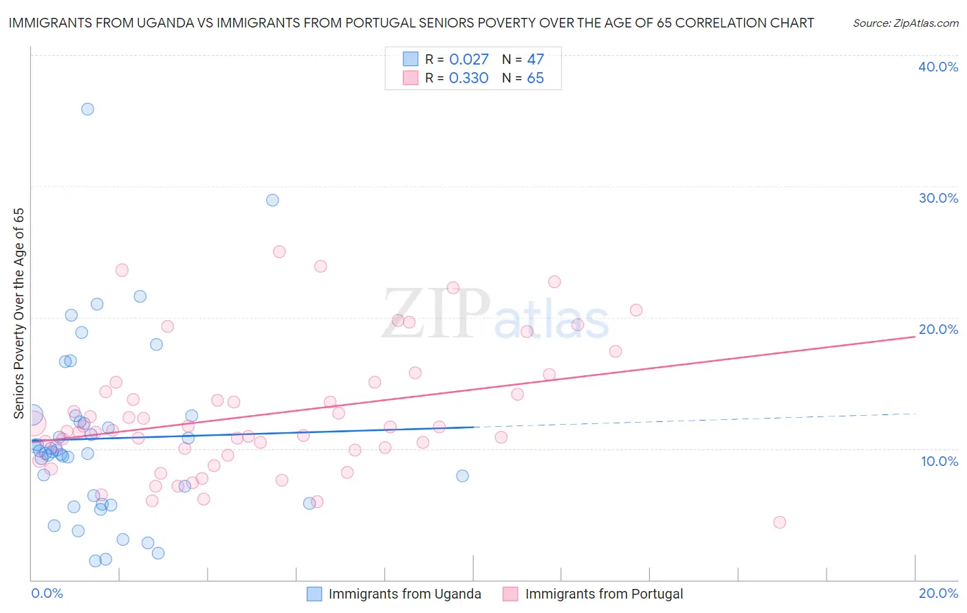 Immigrants from Uganda vs Immigrants from Portugal Seniors Poverty Over the Age of 65