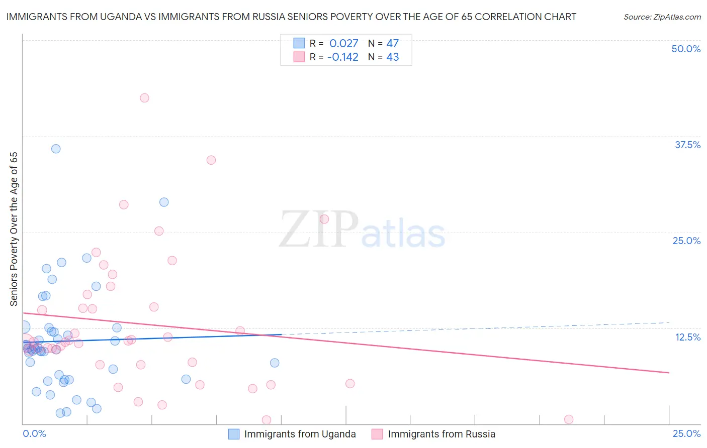 Immigrants from Uganda vs Immigrants from Russia Seniors Poverty Over the Age of 65