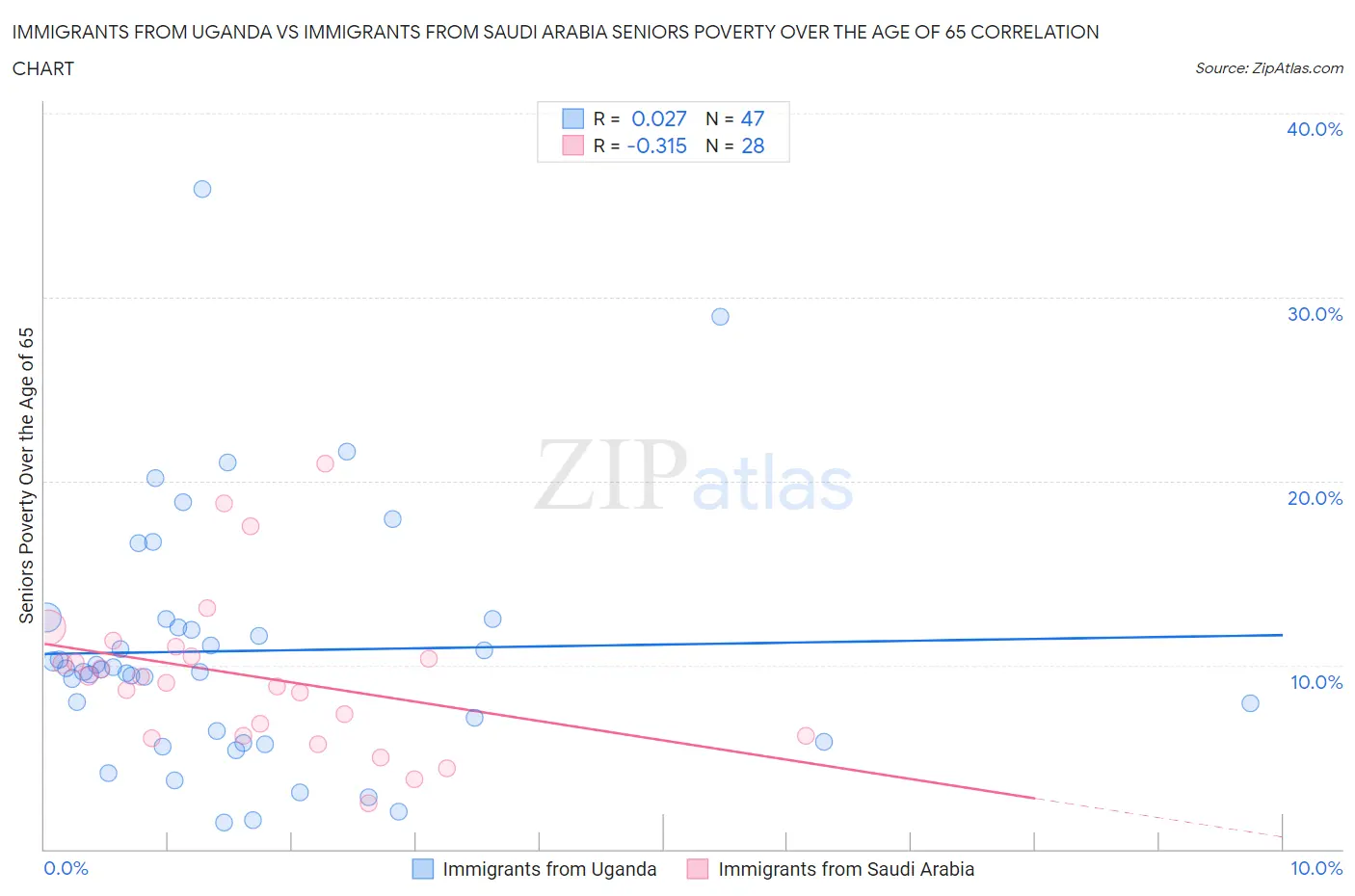 Immigrants from Uganda vs Immigrants from Saudi Arabia Seniors Poverty Over the Age of 65