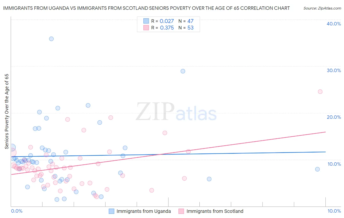 Immigrants from Uganda vs Immigrants from Scotland Seniors Poverty Over the Age of 65