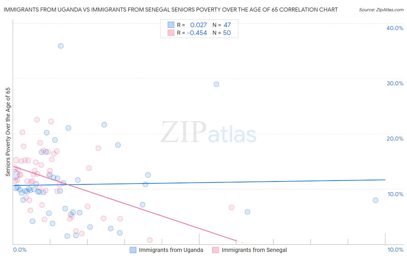 Immigrants from Uganda vs Immigrants from Senegal Seniors Poverty Over the Age of 65