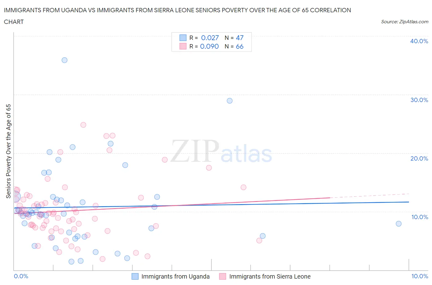Immigrants from Uganda vs Immigrants from Sierra Leone Seniors Poverty Over the Age of 65