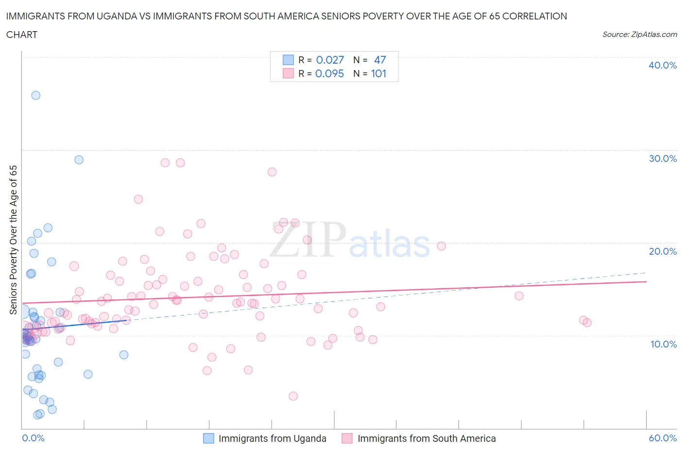 Immigrants from Uganda vs Immigrants from South America Seniors Poverty Over the Age of 65