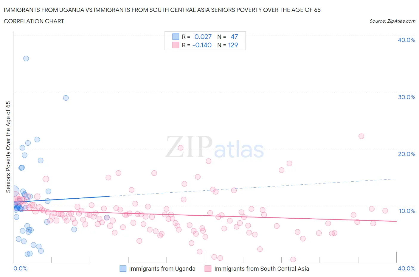 Immigrants from Uganda vs Immigrants from South Central Asia Seniors Poverty Over the Age of 65