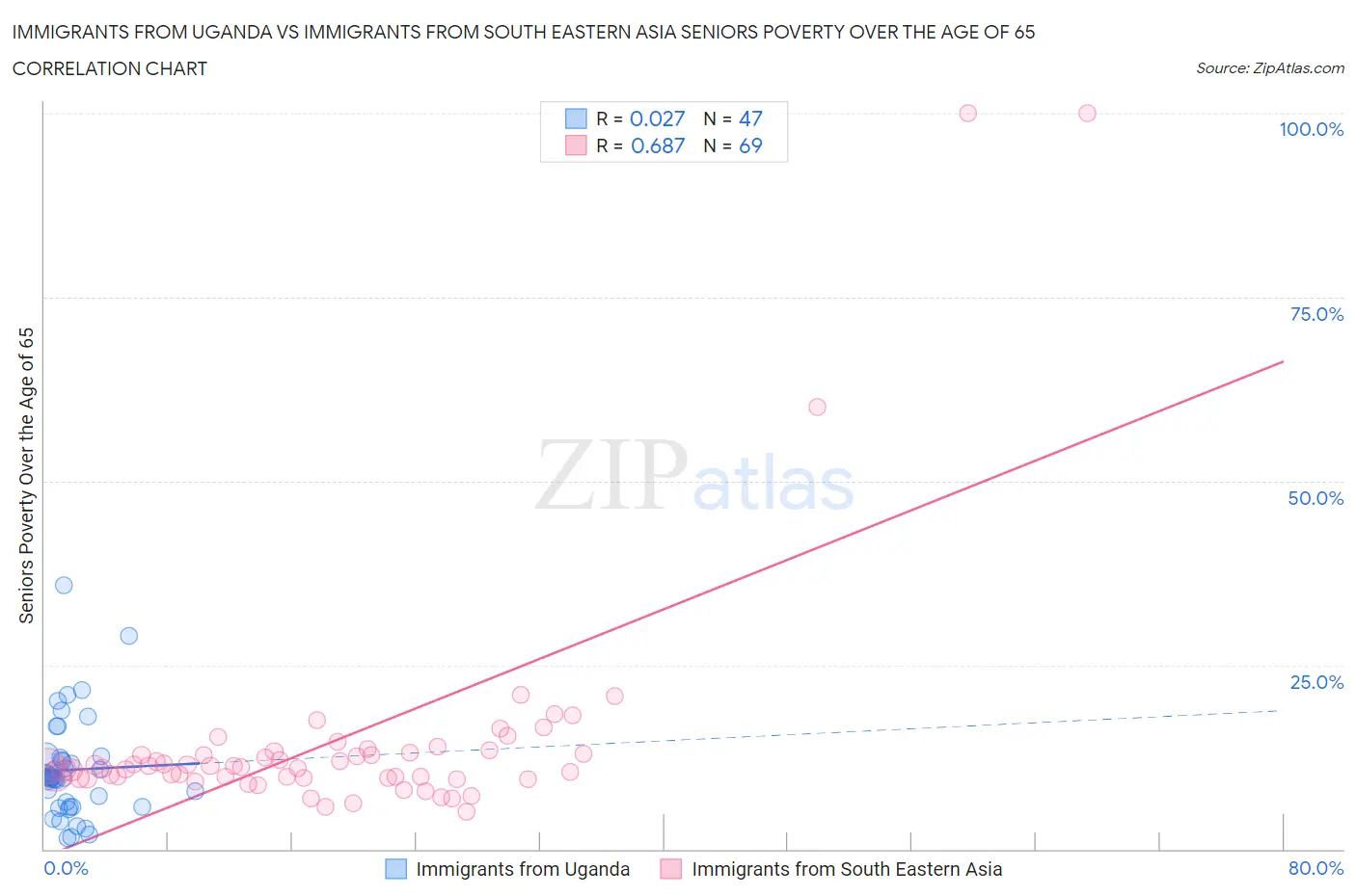 Immigrants from Uganda vs Immigrants from South Eastern Asia Seniors Poverty Over the Age of 65