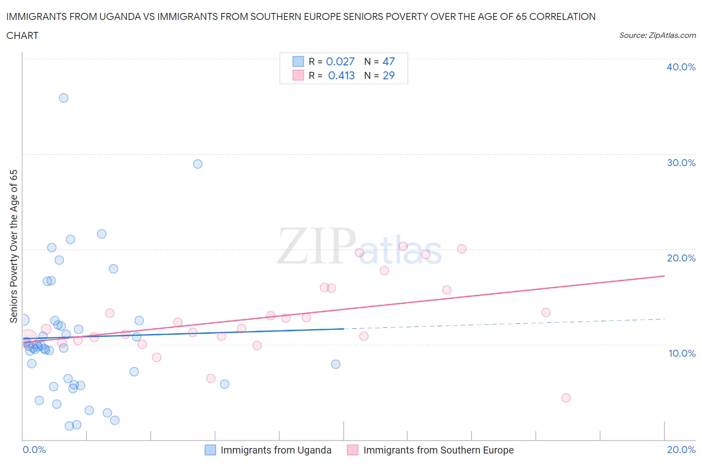 Immigrants from Uganda vs Immigrants from Southern Europe Seniors Poverty Over the Age of 65