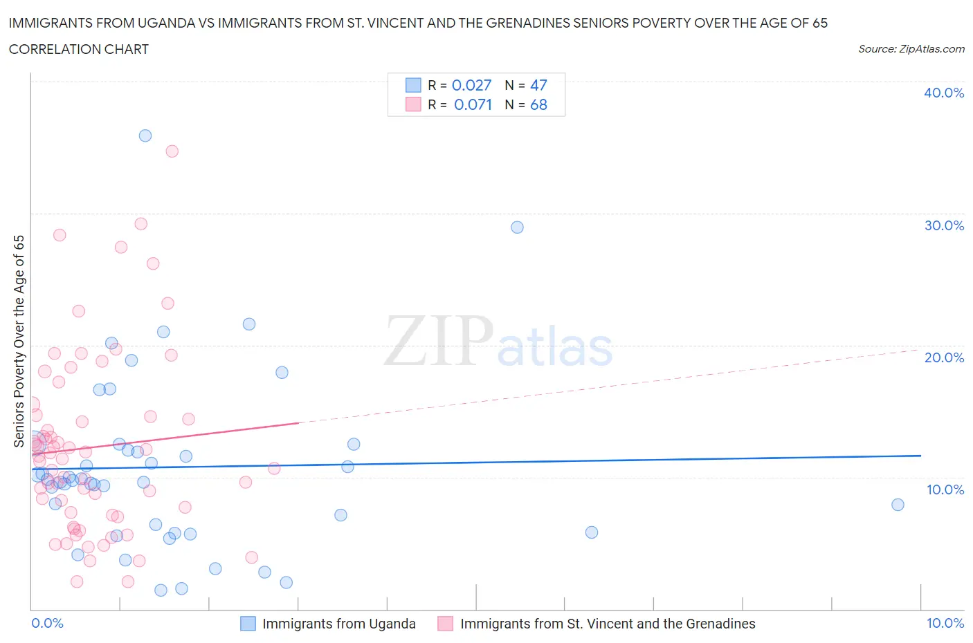 Immigrants from Uganda vs Immigrants from St. Vincent and the Grenadines Seniors Poverty Over the Age of 65