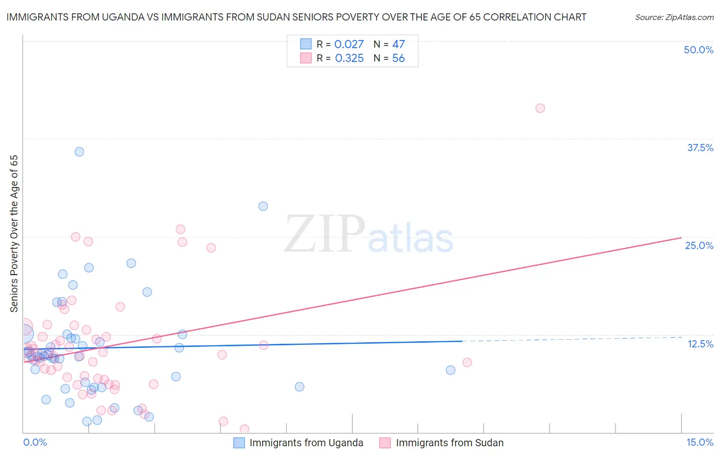 Immigrants from Uganda vs Immigrants from Sudan Seniors Poverty Over the Age of 65