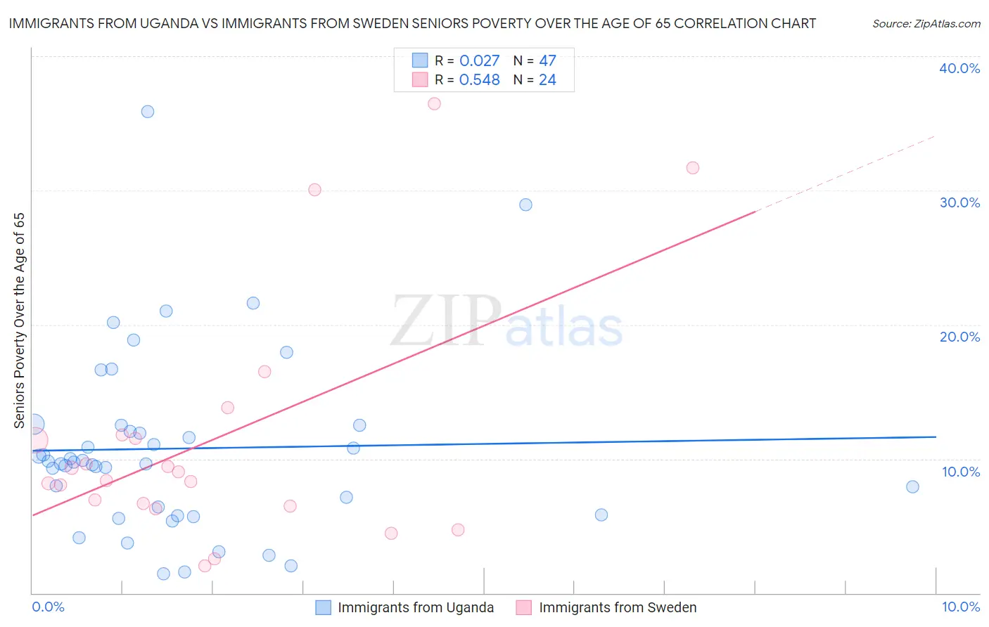 Immigrants from Uganda vs Immigrants from Sweden Seniors Poverty Over the Age of 65