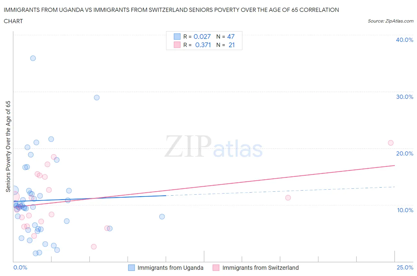 Immigrants from Uganda vs Immigrants from Switzerland Seniors Poverty Over the Age of 65
