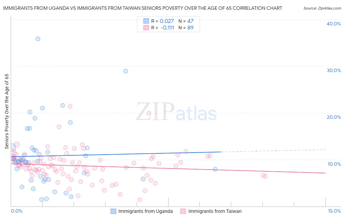 Immigrants from Uganda vs Immigrants from Taiwan Seniors Poverty Over the Age of 65