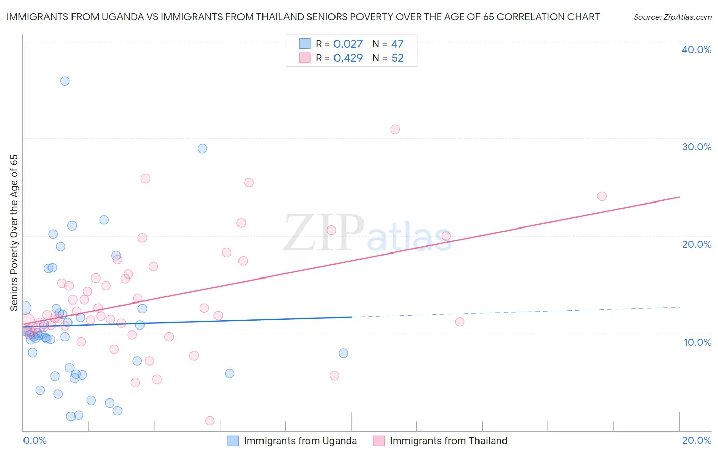 Immigrants from Uganda vs Immigrants from Thailand Seniors Poverty Over the Age of 65