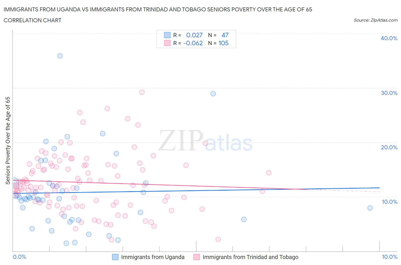 Immigrants from Uganda vs Immigrants from Trinidad and Tobago Seniors Poverty Over the Age of 65