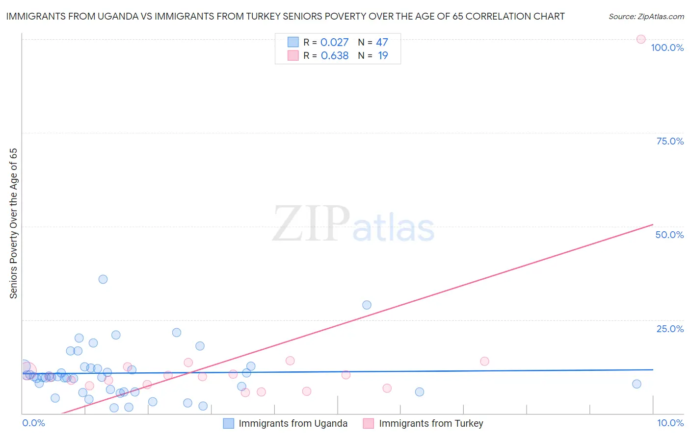 Immigrants from Uganda vs Immigrants from Turkey Seniors Poverty Over the Age of 65
