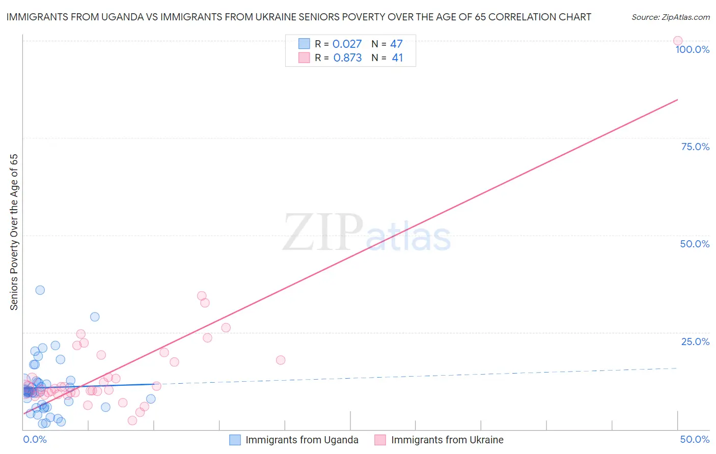 Immigrants from Uganda vs Immigrants from Ukraine Seniors Poverty Over the Age of 65