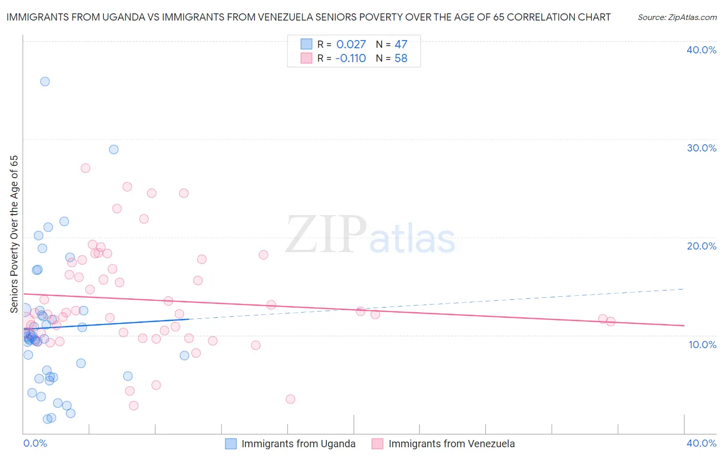 Immigrants from Uganda vs Immigrants from Venezuela Seniors Poverty Over the Age of 65