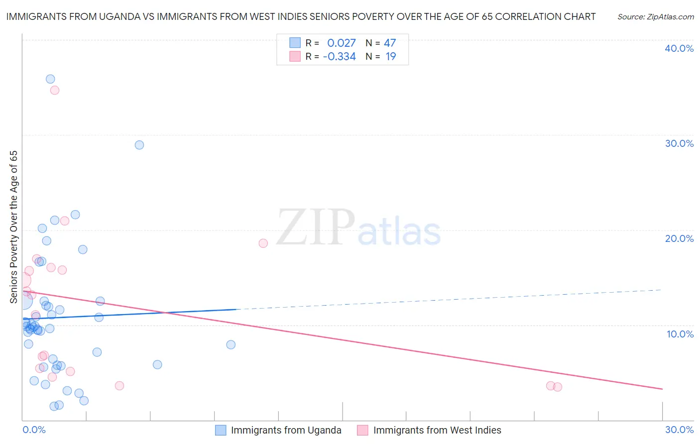 Immigrants from Uganda vs Immigrants from West Indies Seniors Poverty Over the Age of 65