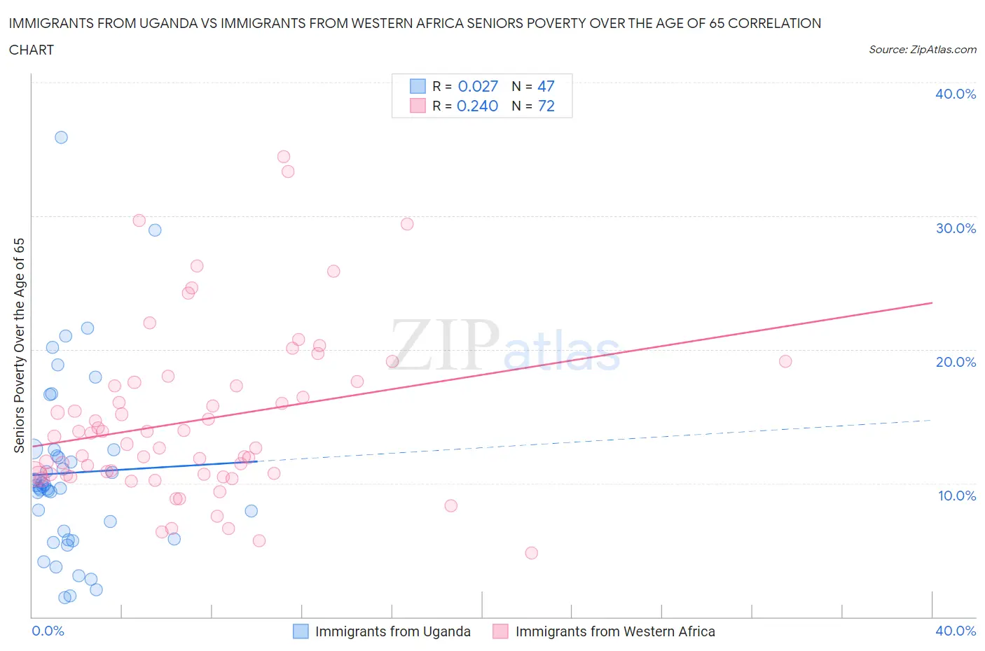 Immigrants from Uganda vs Immigrants from Western Africa Seniors Poverty Over the Age of 65