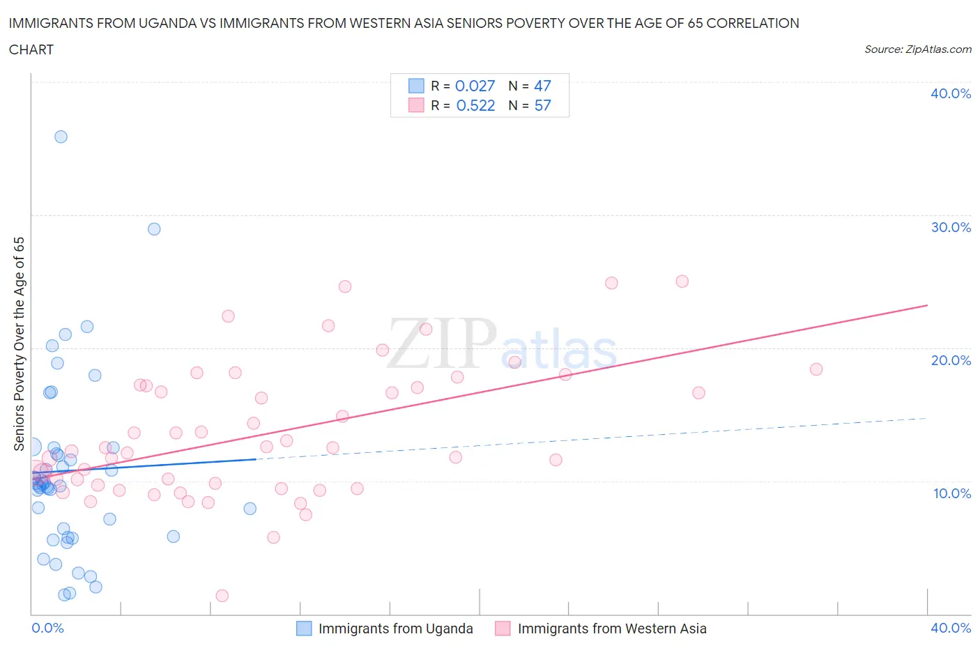 Immigrants from Uganda vs Immigrants from Western Asia Seniors Poverty Over the Age of 65