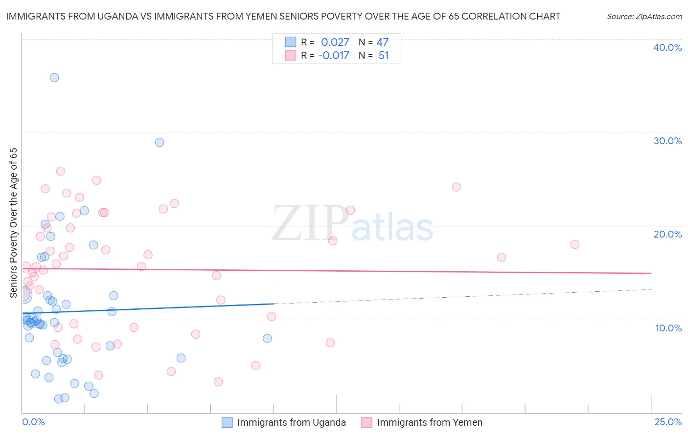 Immigrants from Uganda vs Immigrants from Yemen Seniors Poverty Over the Age of 65
