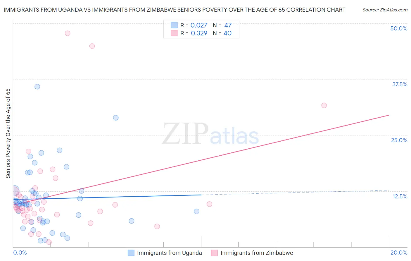 Immigrants from Uganda vs Immigrants from Zimbabwe Seniors Poverty Over the Age of 65