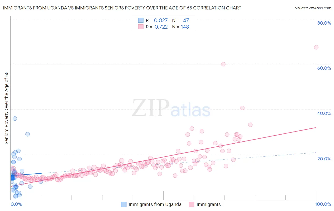 Immigrants from Uganda vs Immigrants Seniors Poverty Over the Age of 65