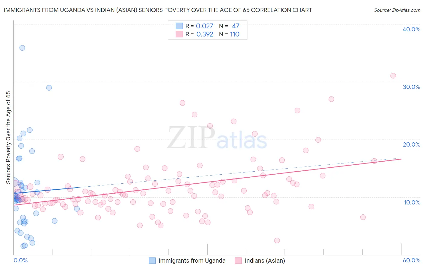 Immigrants from Uganda vs Indian (Asian) Seniors Poverty Over the Age of 65