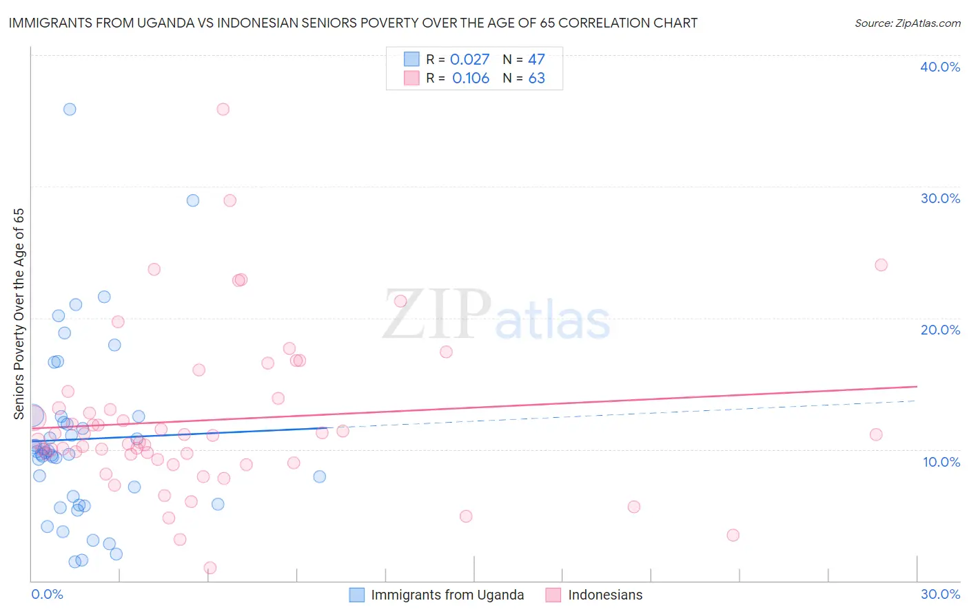 Immigrants from Uganda vs Indonesian Seniors Poverty Over the Age of 65