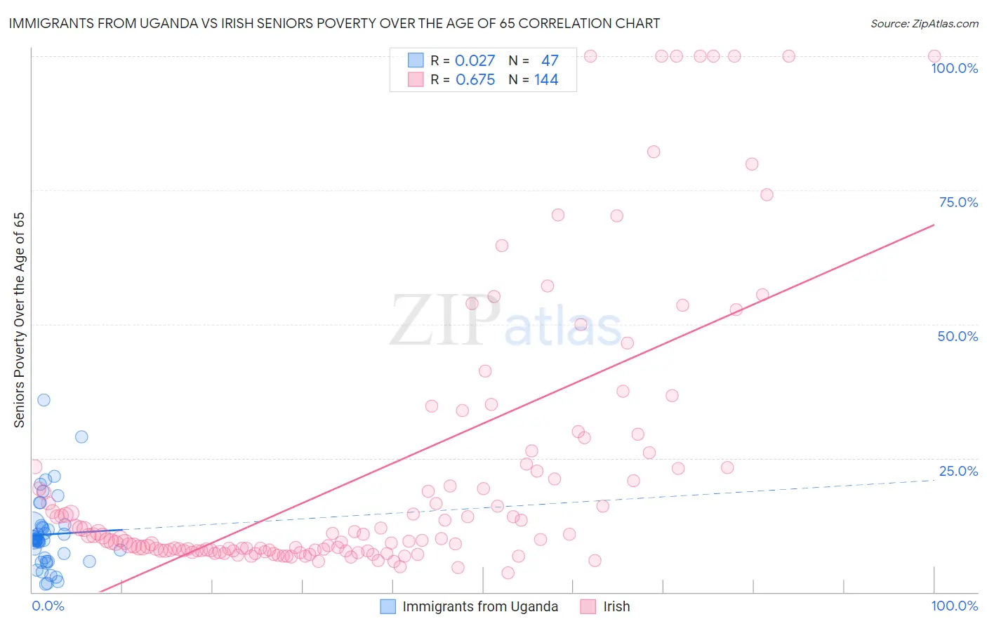 Immigrants from Uganda vs Irish Seniors Poverty Over the Age of 65