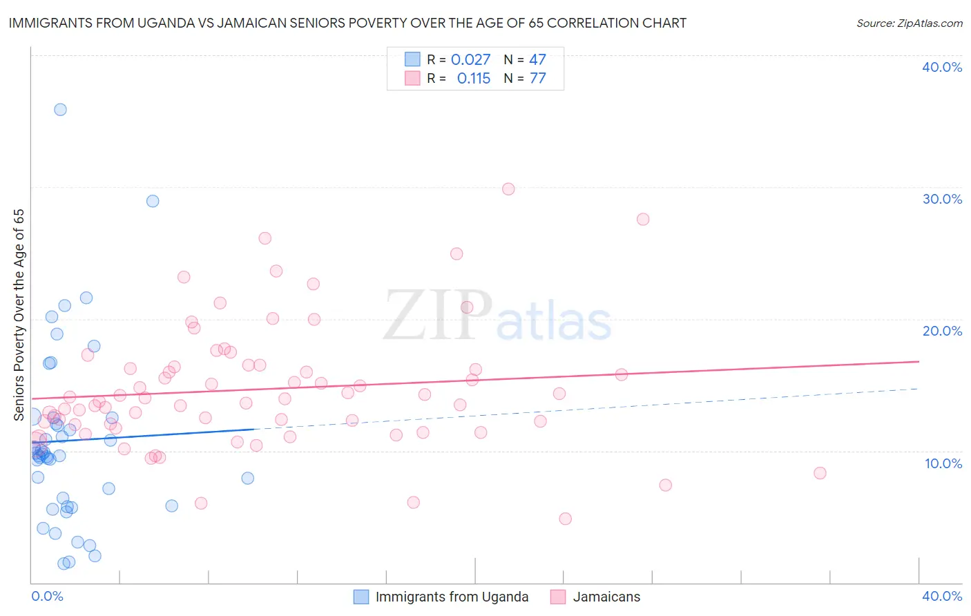 Immigrants from Uganda vs Jamaican Seniors Poverty Over the Age of 65