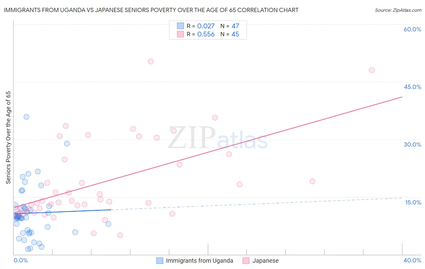 Immigrants from Uganda vs Japanese Seniors Poverty Over the Age of 65