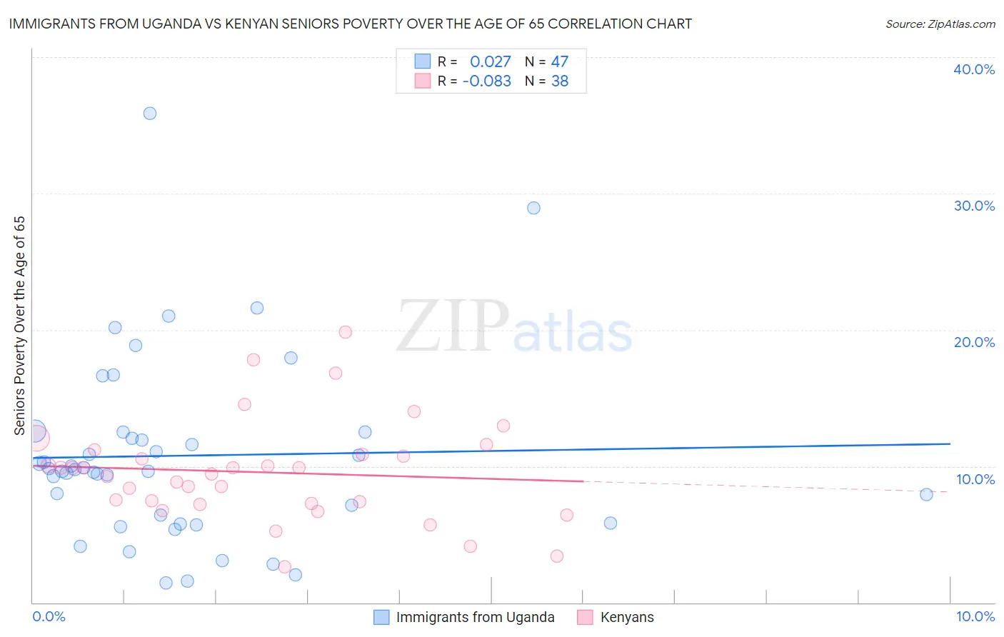 Immigrants from Uganda vs Kenyan Seniors Poverty Over the Age of 65