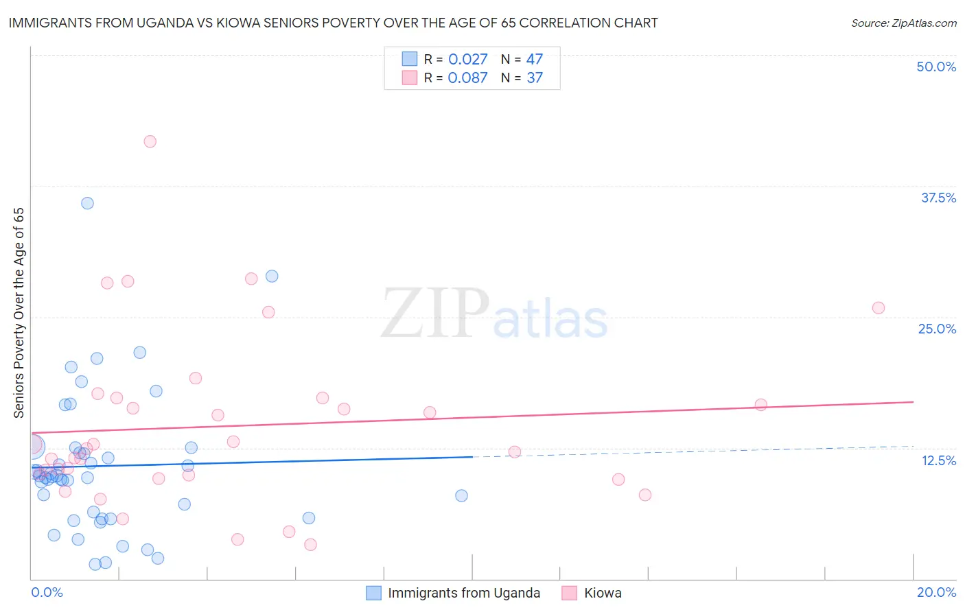 Immigrants from Uganda vs Kiowa Seniors Poverty Over the Age of 65