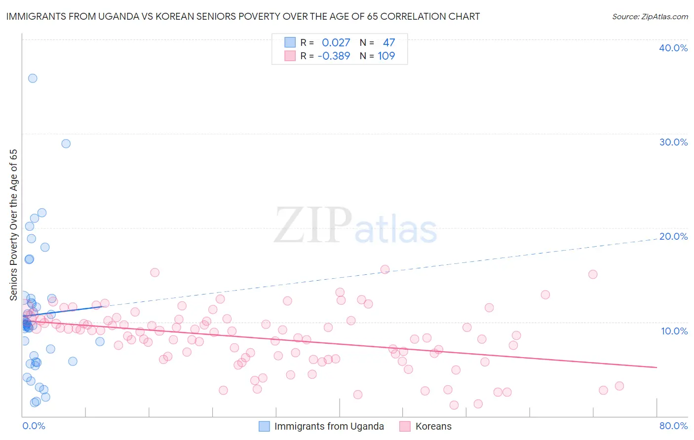 Immigrants from Uganda vs Korean Seniors Poverty Over the Age of 65