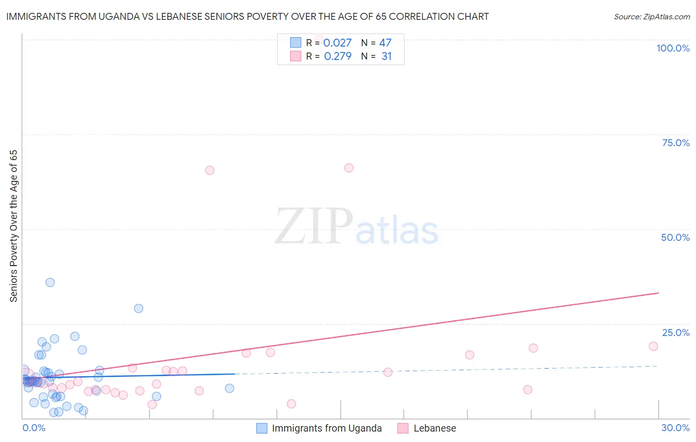 Immigrants from Uganda vs Lebanese Seniors Poverty Over the Age of 65