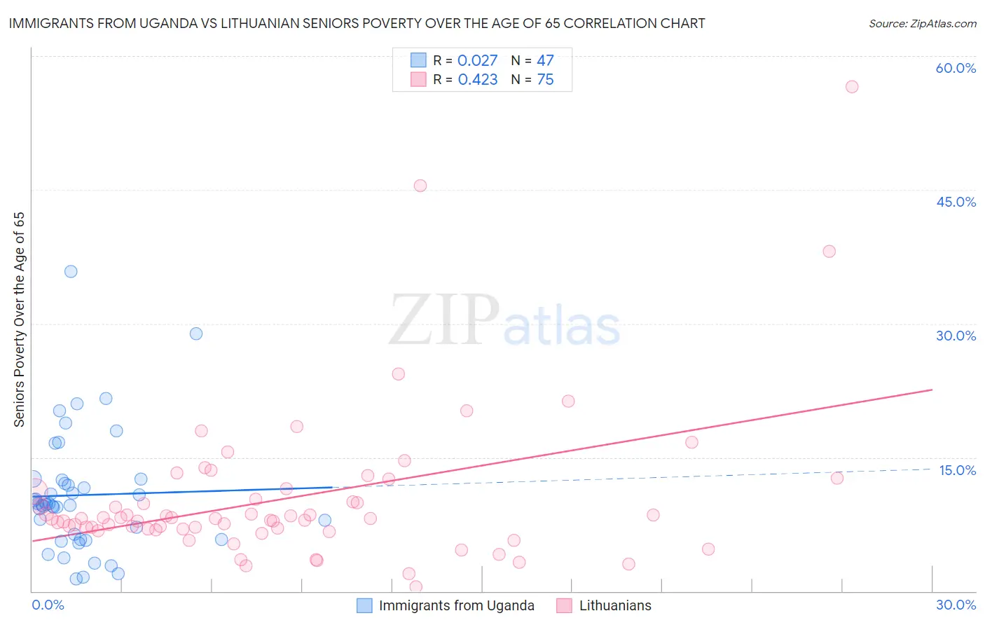 Immigrants from Uganda vs Lithuanian Seniors Poverty Over the Age of 65