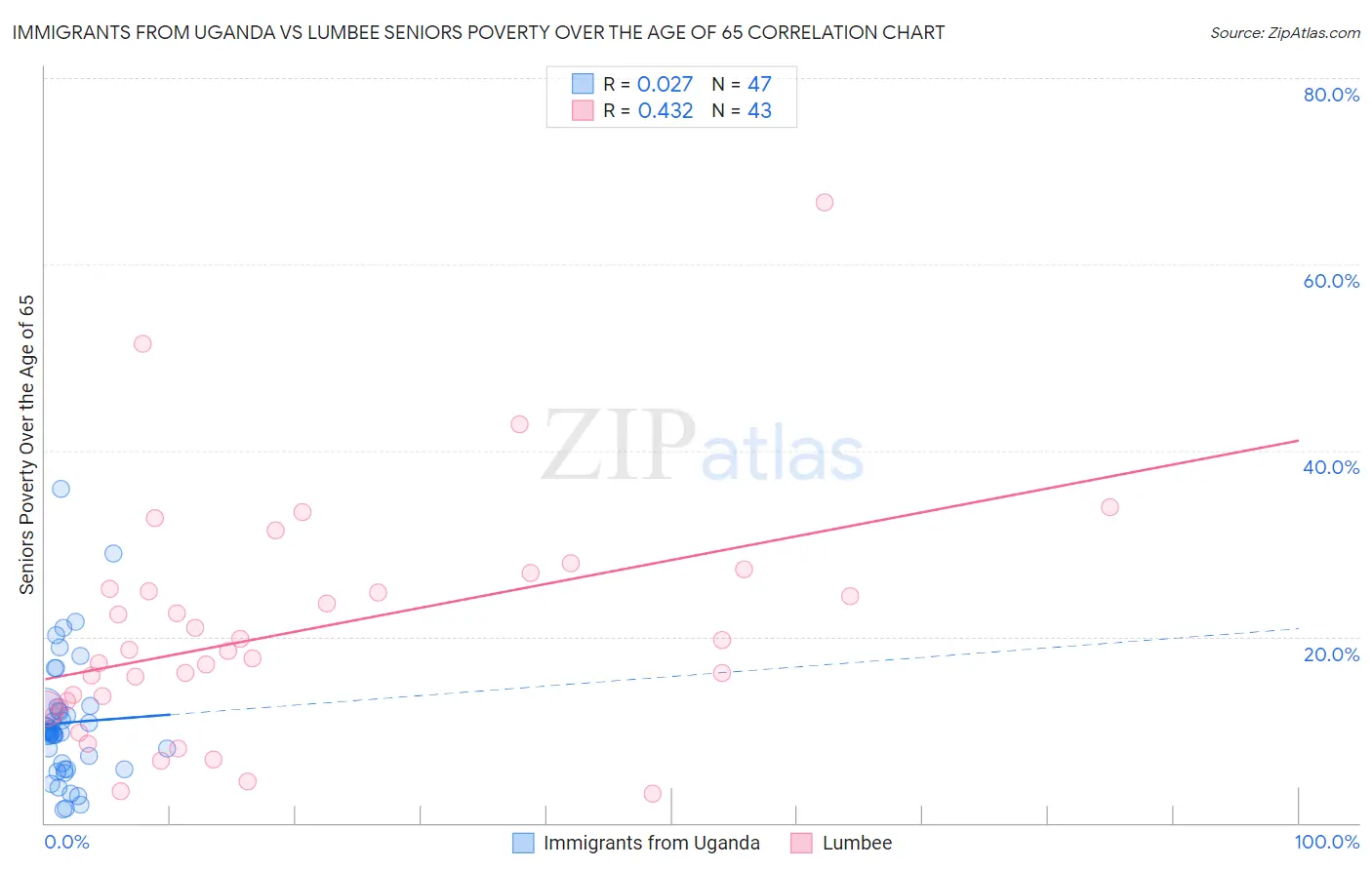 Immigrants from Uganda vs Lumbee Seniors Poverty Over the Age of 65